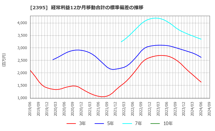 2395 (株)新日本科学: 経常利益12か月移動合計の標準偏差の推移