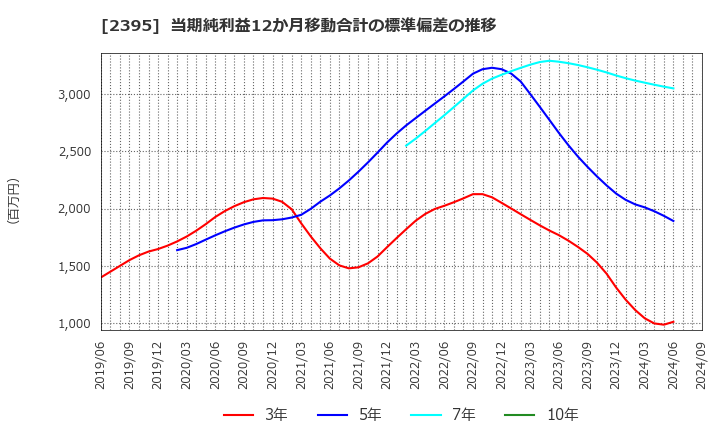 2395 (株)新日本科学: 当期純利益12か月移動合計の標準偏差の推移