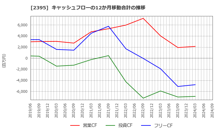 2395 (株)新日本科学: キャッシュフローの12か月移動合計の推移