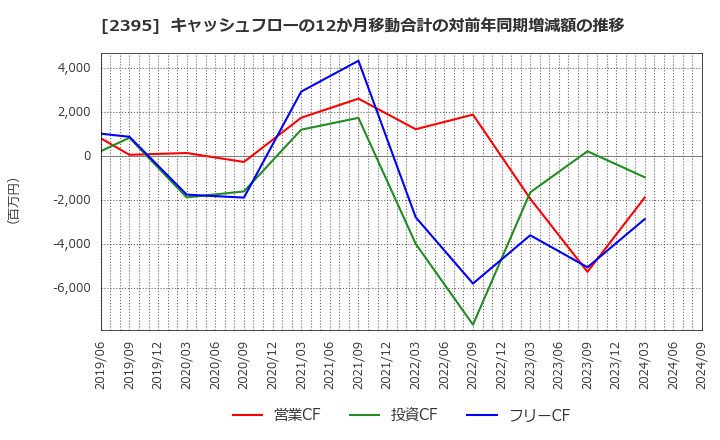 2395 (株)新日本科学: キャッシュフローの12か月移動合計の対前年同期増減額の推移