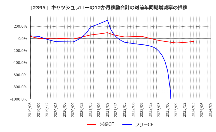 2395 (株)新日本科学: キャッシュフローの12か月移動合計の対前年同期増減率の推移