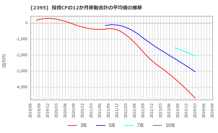 2395 (株)新日本科学: 投資CFの12か月移動合計の平均値の推移