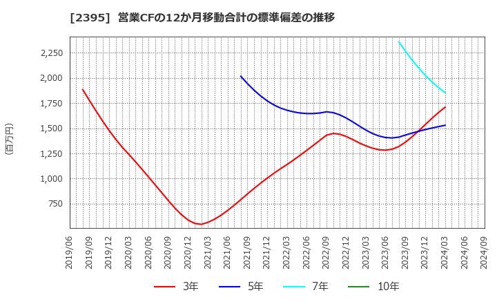 2395 (株)新日本科学: 営業CFの12か月移動合計の標準偏差の推移