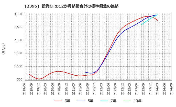 2395 (株)新日本科学: 投資CFの12か月移動合計の標準偏差の推移