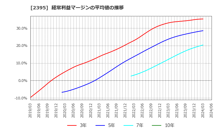 2395 (株)新日本科学: 経常利益マージンの平均値の推移