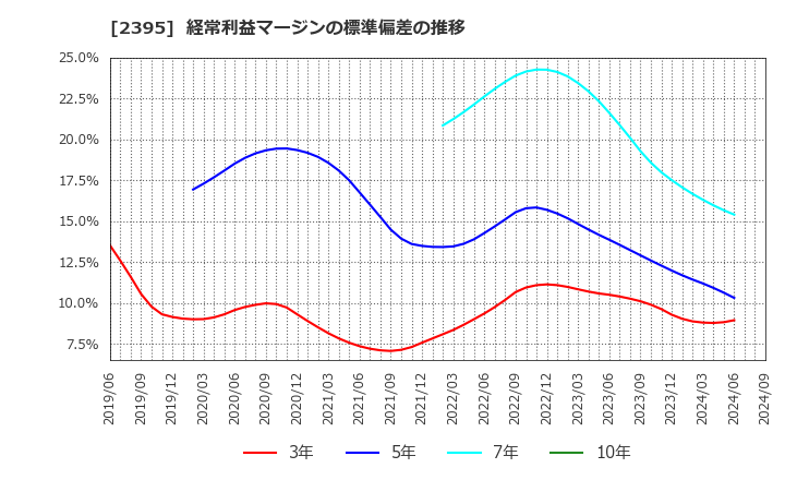 2395 (株)新日本科学: 経常利益マージンの標準偏差の推移