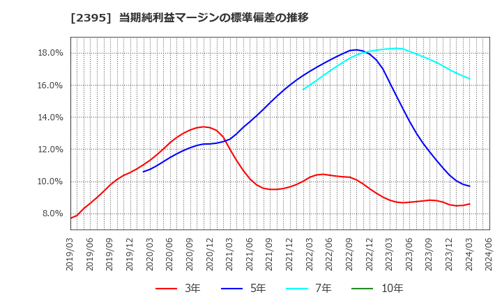 2395 (株)新日本科学: 当期純利益マージンの標準偏差の推移