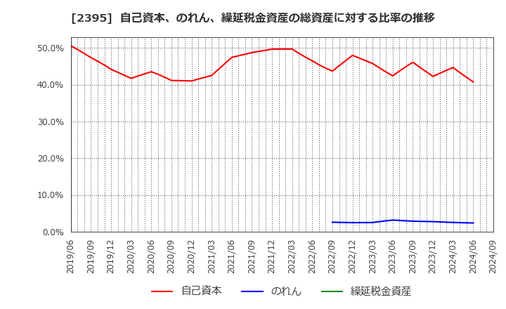 2395 (株)新日本科学: 自己資本、のれん、繰延税金資産の総資産に対する比率の推移