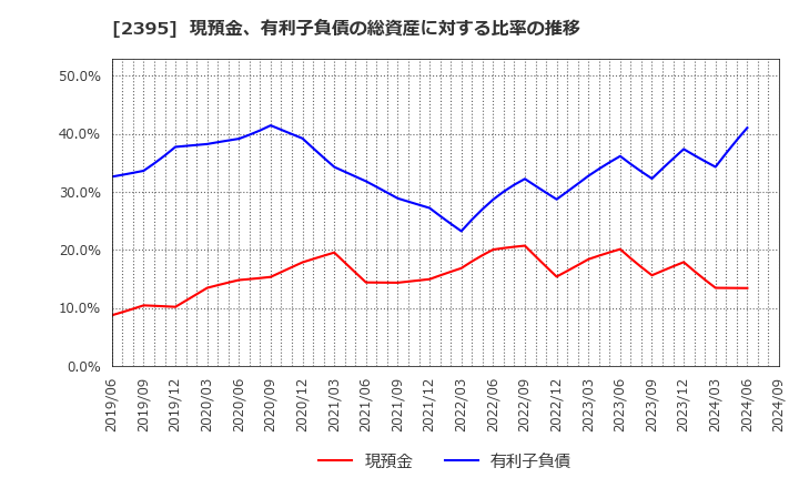 2395 (株)新日本科学: 現預金、有利子負債の総資産に対する比率の推移