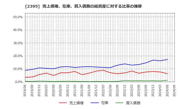 2395 (株)新日本科学: 売上債権、在庫、買入債務の総資産に対する比率の推移