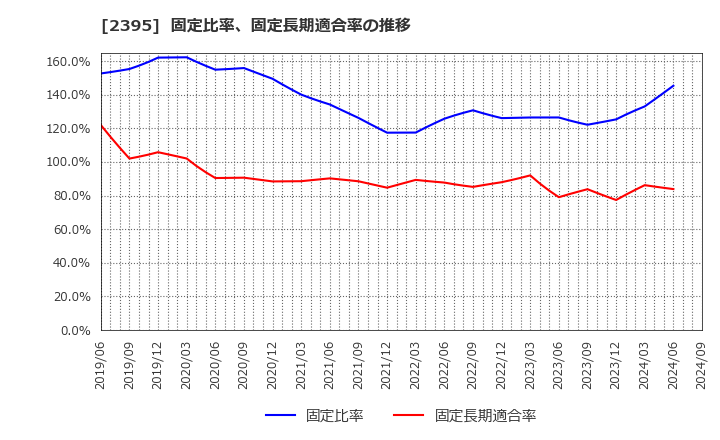 2395 (株)新日本科学: 固定比率、固定長期適合率の推移