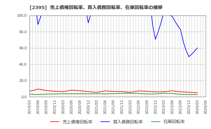 2395 (株)新日本科学: 売上債権回転率、買入債務回転率、在庫回転率の推移