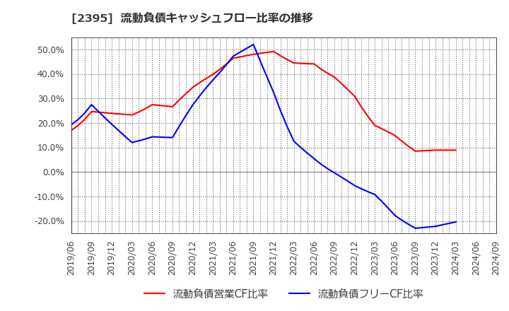 2395 (株)新日本科学: 流動負債キャッシュフロー比率の推移