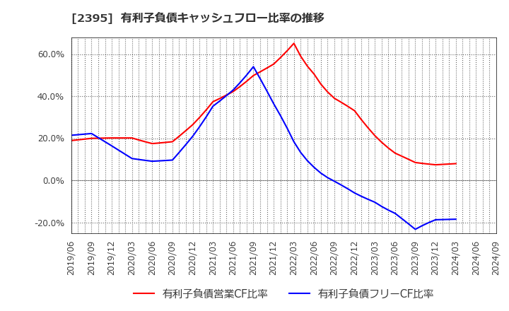 2395 (株)新日本科学: 有利子負債キャッシュフロー比率の推移