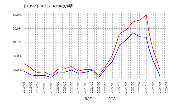 2397 (株)ＤＮＡチップ研究所: ROE、ROAの推移