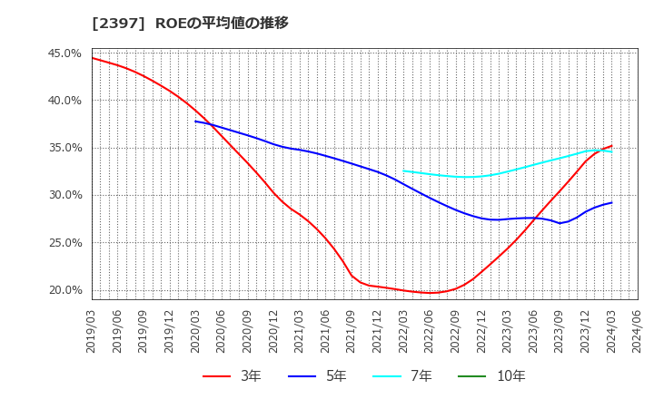 2397 (株)ＤＮＡチップ研究所: ROEの平均値の推移