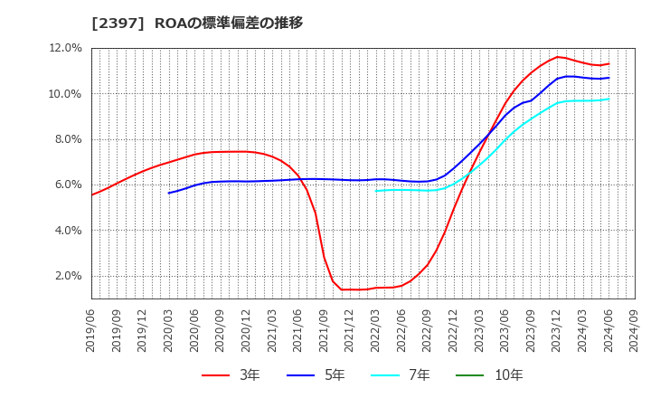 2397 (株)ＤＮＡチップ研究所: ROAの標準偏差の推移