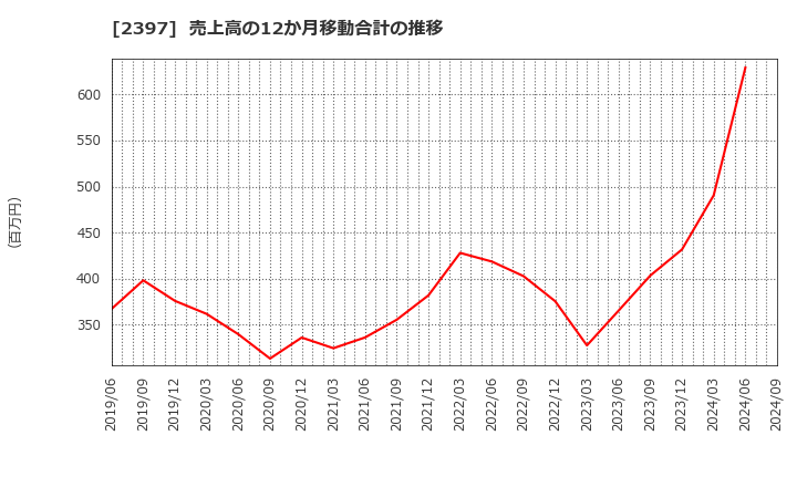 2397 (株)ＤＮＡチップ研究所: 売上高の12か月移動合計の推移