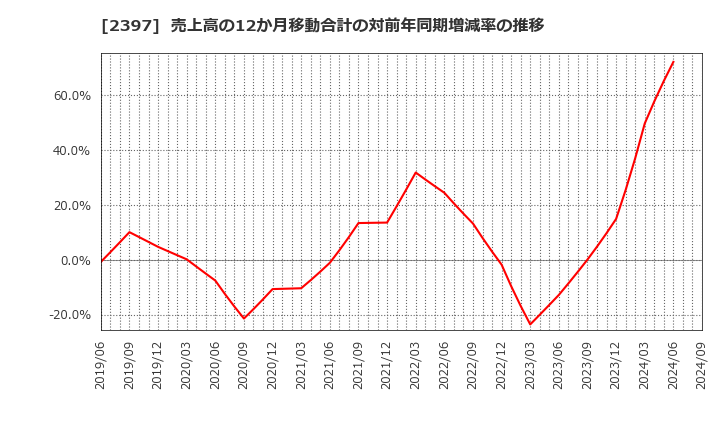 2397 (株)ＤＮＡチップ研究所: 売上高の12か月移動合計の対前年同期増減率の推移