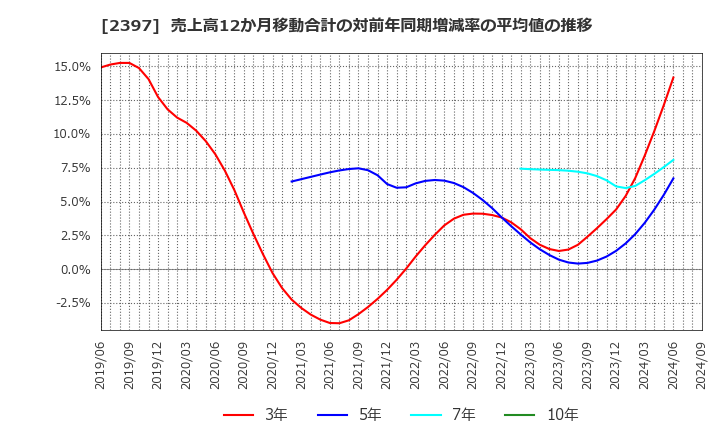 2397 (株)ＤＮＡチップ研究所: 売上高12か月移動合計の対前年同期増減率の平均値の推移