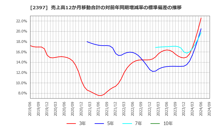 2397 (株)ＤＮＡチップ研究所: 売上高12か月移動合計の対前年同期増減率の標準偏差の推移