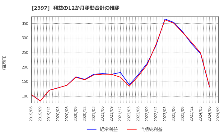 2397 (株)ＤＮＡチップ研究所: 利益の12か月移動合計の推移