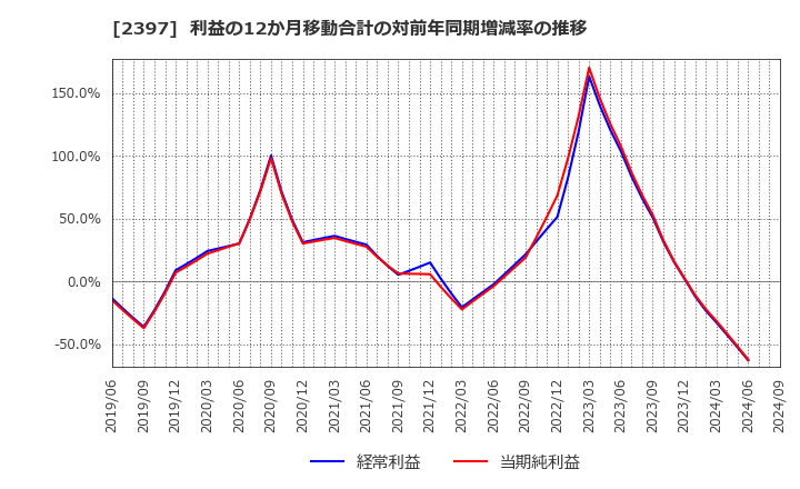 2397 (株)ＤＮＡチップ研究所: 利益の12か月移動合計の対前年同期増減率の推移