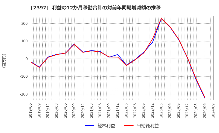 2397 (株)ＤＮＡチップ研究所: 利益の12か月移動合計の対前年同期増減額の推移