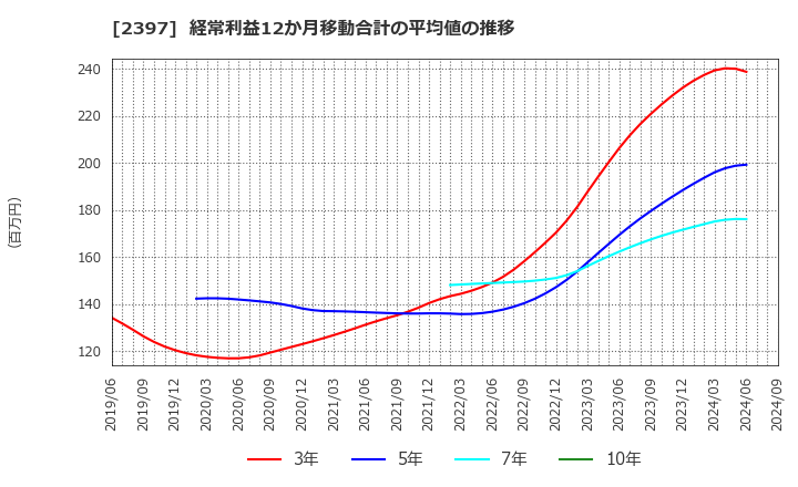 2397 (株)ＤＮＡチップ研究所: 経常利益12か月移動合計の平均値の推移