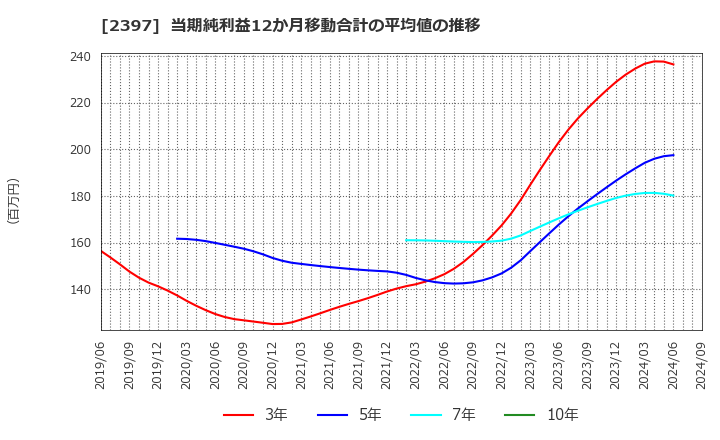 2397 (株)ＤＮＡチップ研究所: 当期純利益12か月移動合計の平均値の推移