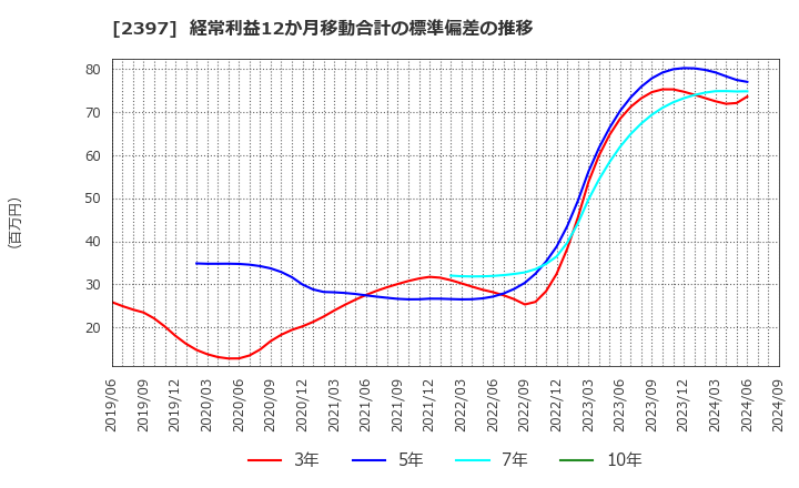 2397 (株)ＤＮＡチップ研究所: 経常利益12か月移動合計の標準偏差の推移