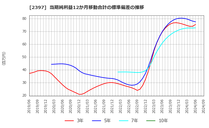 2397 (株)ＤＮＡチップ研究所: 当期純利益12か月移動合計の標準偏差の推移