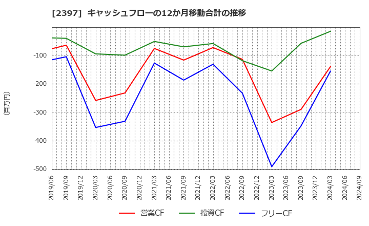 2397 (株)ＤＮＡチップ研究所: キャッシュフローの12か月移動合計の推移