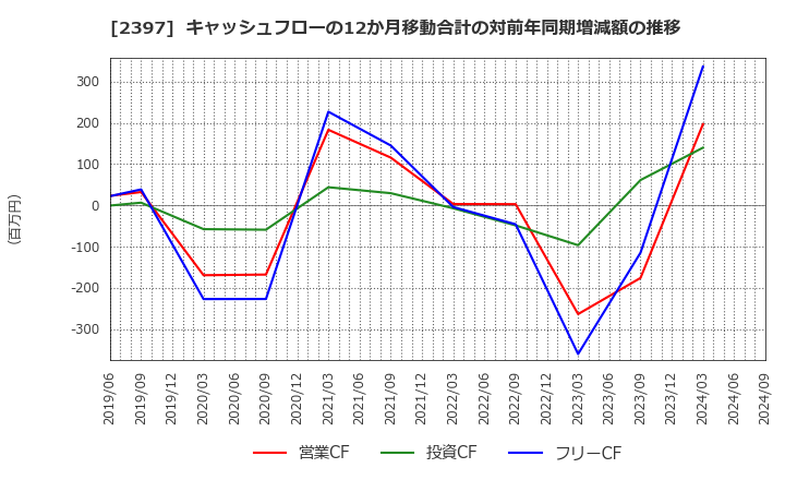 2397 (株)ＤＮＡチップ研究所: キャッシュフローの12か月移動合計の対前年同期増減額の推移