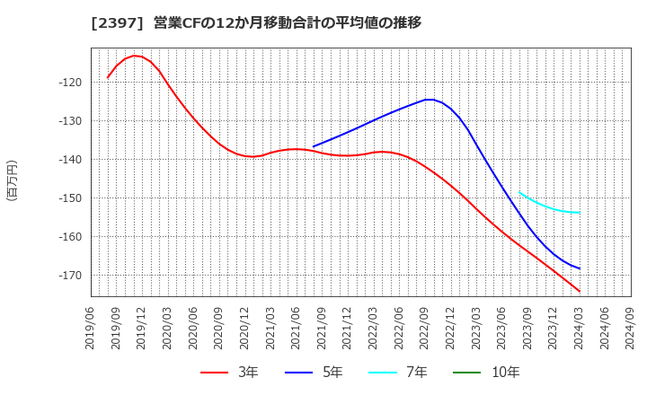 2397 (株)ＤＮＡチップ研究所: 営業CFの12か月移動合計の平均値の推移