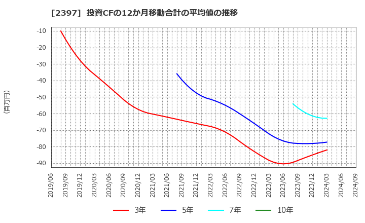 2397 (株)ＤＮＡチップ研究所: 投資CFの12か月移動合計の平均値の推移