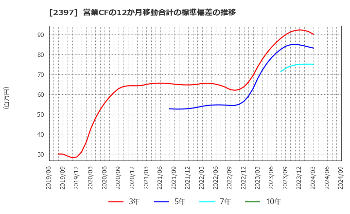 2397 (株)ＤＮＡチップ研究所: 営業CFの12か月移動合計の標準偏差の推移