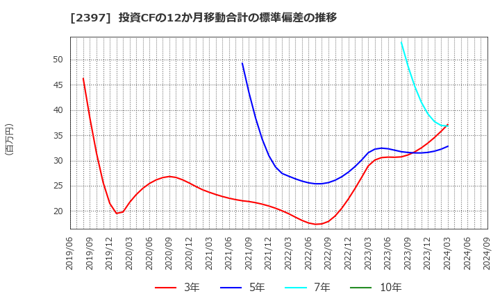 2397 (株)ＤＮＡチップ研究所: 投資CFの12か月移動合計の標準偏差の推移