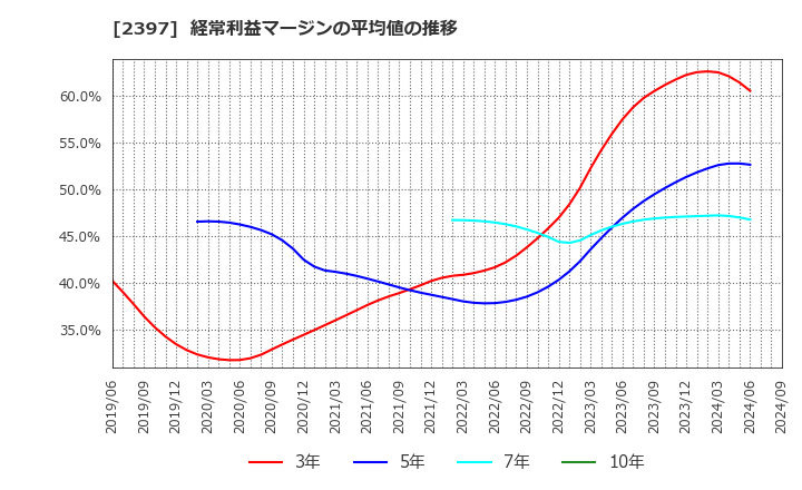 2397 (株)ＤＮＡチップ研究所: 経常利益マージンの平均値の推移