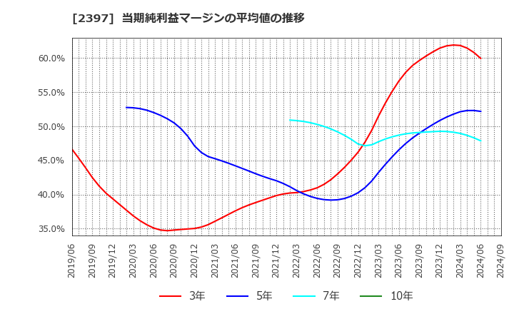 2397 (株)ＤＮＡチップ研究所: 当期純利益マージンの平均値の推移