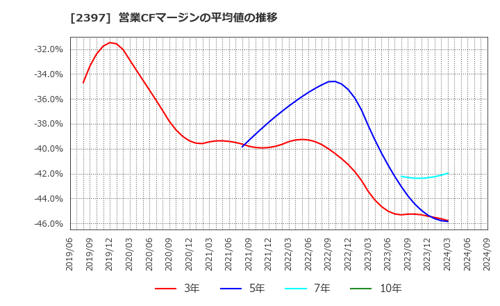 2397 (株)ＤＮＡチップ研究所: 営業CFマージンの平均値の推移