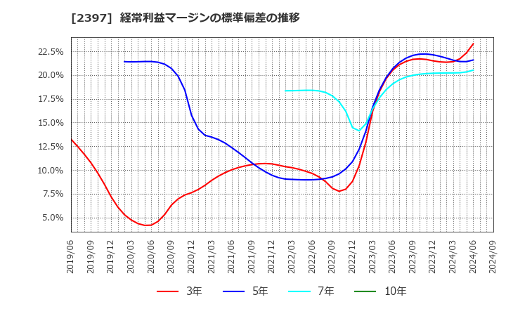 2397 (株)ＤＮＡチップ研究所: 経常利益マージンの標準偏差の推移