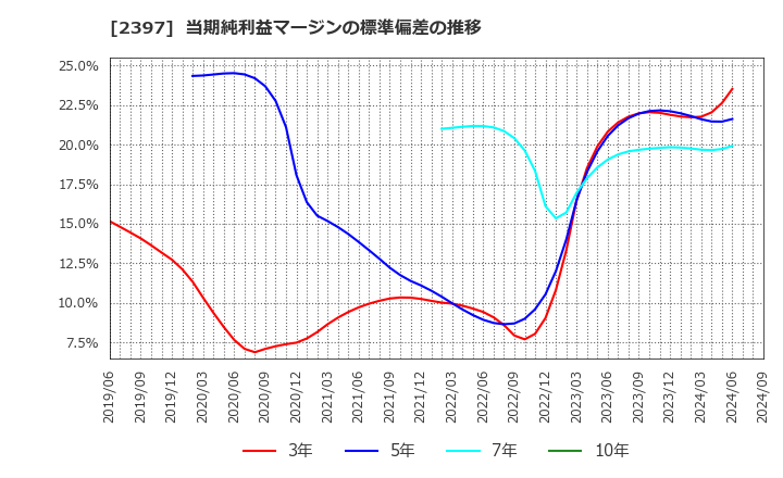 2397 (株)ＤＮＡチップ研究所: 当期純利益マージンの標準偏差の推移