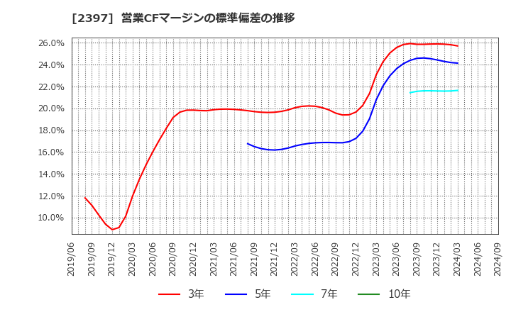 2397 (株)ＤＮＡチップ研究所: 営業CFマージンの標準偏差の推移