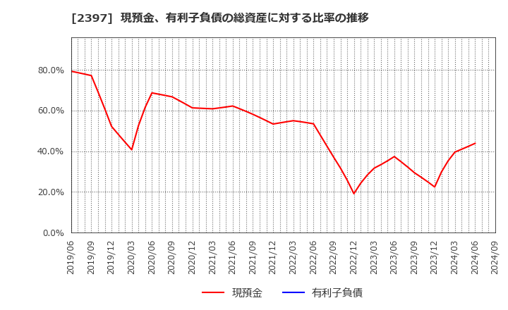 2397 (株)ＤＮＡチップ研究所: 現預金、有利子負債の総資産に対する比率の推移