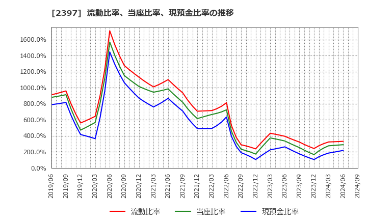 2397 (株)ＤＮＡチップ研究所: 流動比率、当座比率、現預金比率の推移