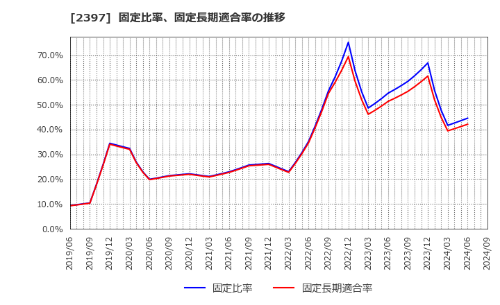 2397 (株)ＤＮＡチップ研究所: 固定比率、固定長期適合率の推移