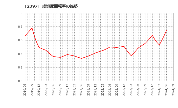 2397 (株)ＤＮＡチップ研究所: 総資産回転率の推移