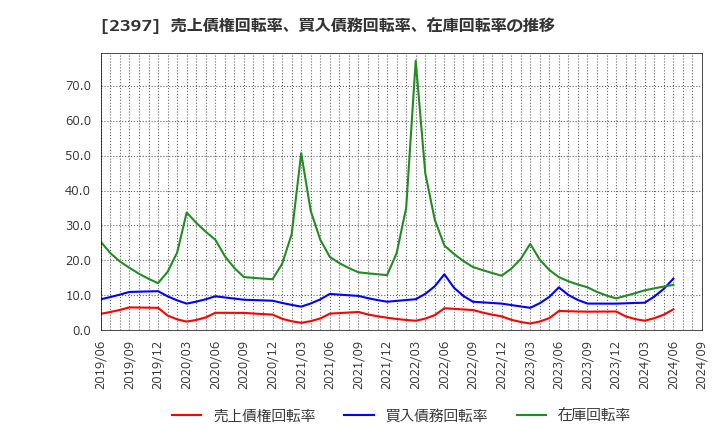 2397 (株)ＤＮＡチップ研究所: 売上債権回転率、買入債務回転率、在庫回転率の推移