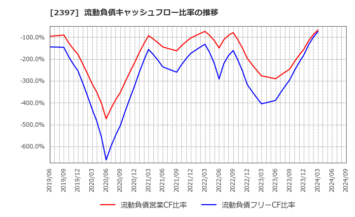 2397 (株)ＤＮＡチップ研究所: 流動負債キャッシュフロー比率の推移